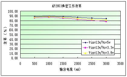 圖4：AP2953的典型工作效率。