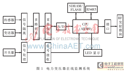 利用嵌入式系統實現的電力變壓器在線監測系統結構