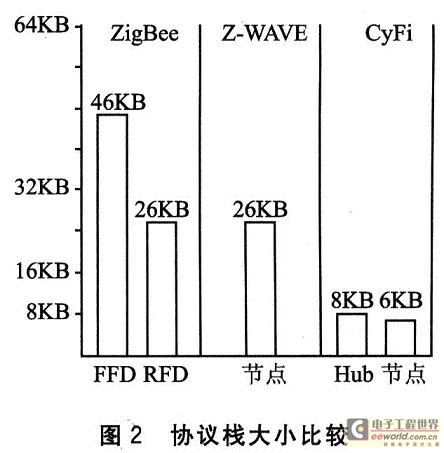 協議棧大小比較