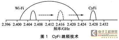 CyFi的跳頻技術能以預設的頻段間隔自動搜索干凈的信道進行通信