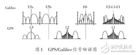 GPS/Galileo信號頻譜圖