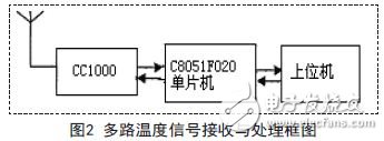 多路溫度信號接收與處理框圖