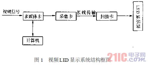 　視頻LED 顯示系統結構框圖