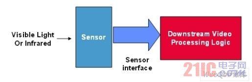 在視頻處理鏈中典型的圖像傳感器的應(yīng)用
