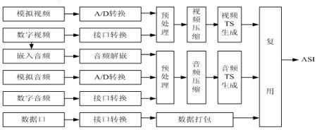 數字編碼器信號處理流程圖