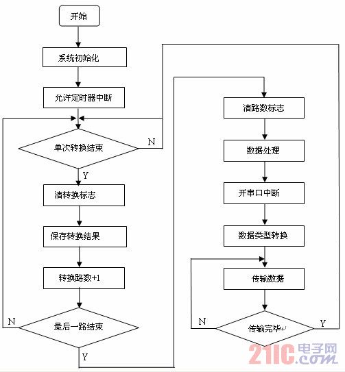 監控主機程序流程圖