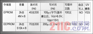 表1：四種存儲器類型。