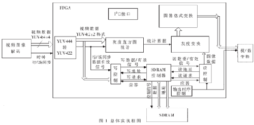 實現框圖