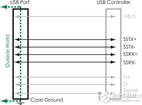 圖1 USB 3.0增加雙差分數(shù)據對，藉以達成5Gbit/s高速傳輸速率